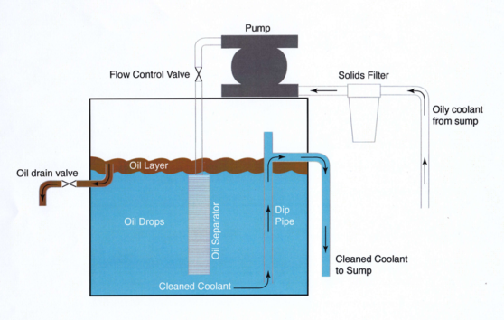 ECO Tramp Oil Skimmer - Keller Products